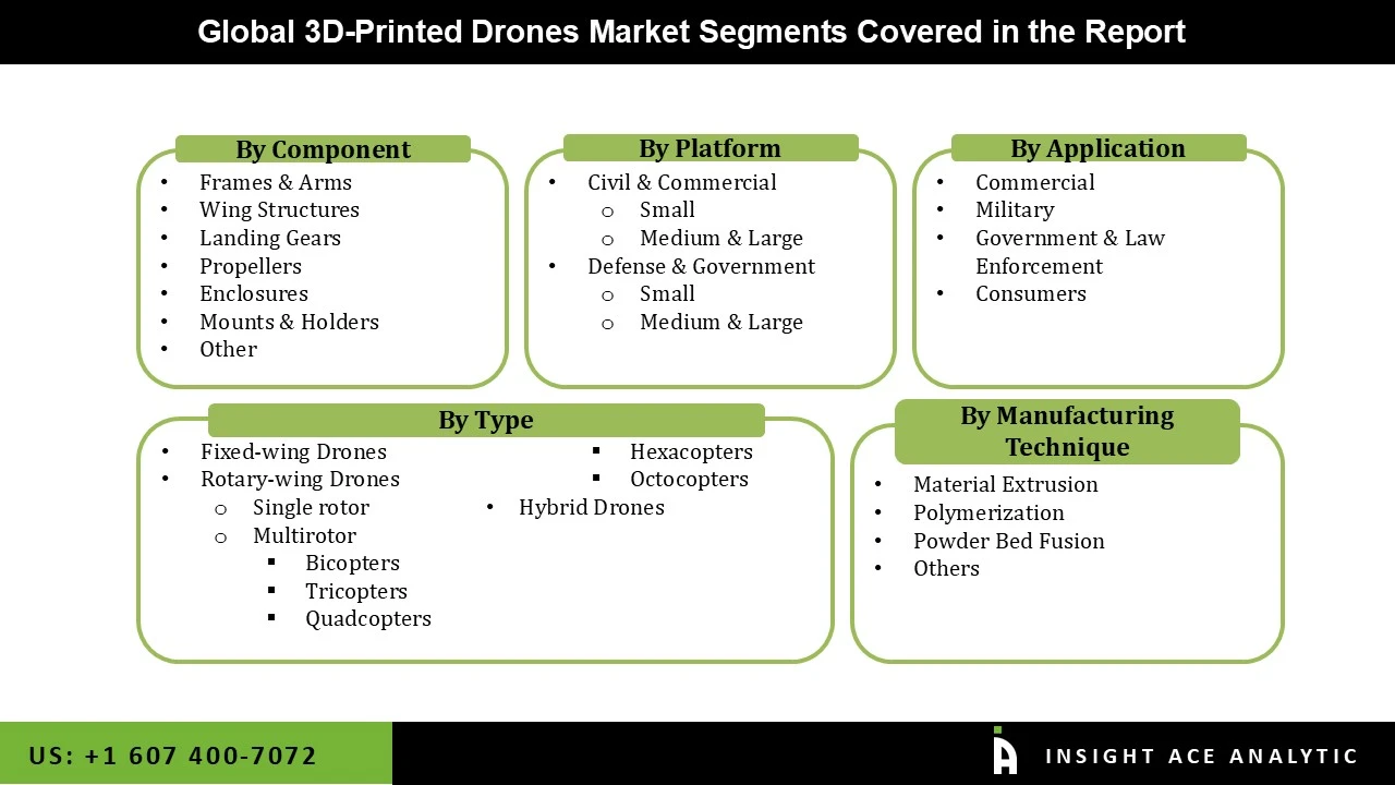 3D-Printed Drones Market seg