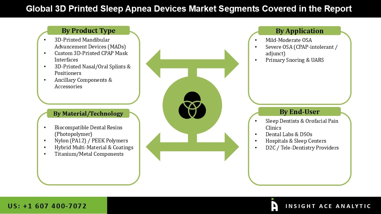 3D Printed Sleep Apnea Devices Market seg