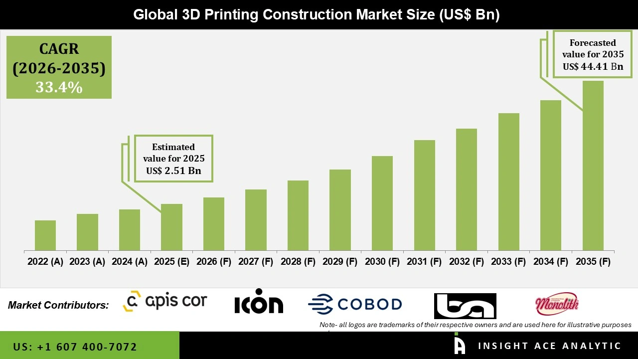 3D Printing Construction Market 