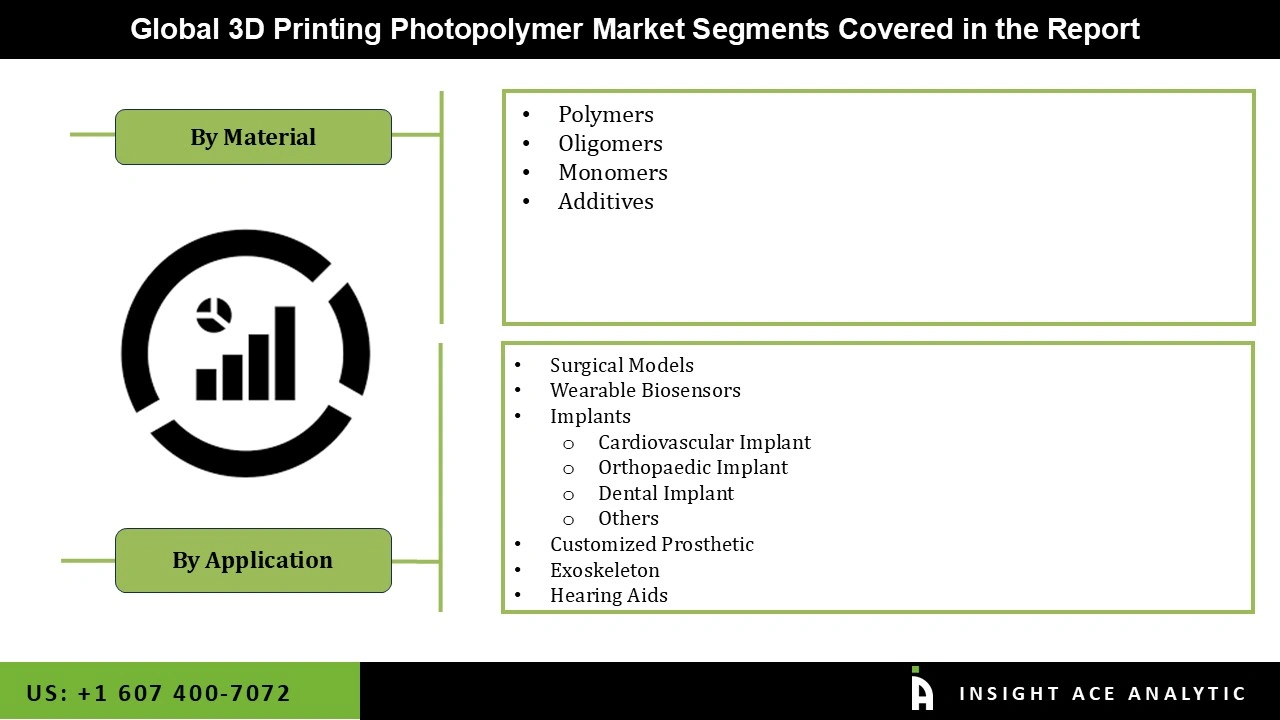 3D Printing Photopolymer Market Segmentations 3D Printing Photopolymer Market