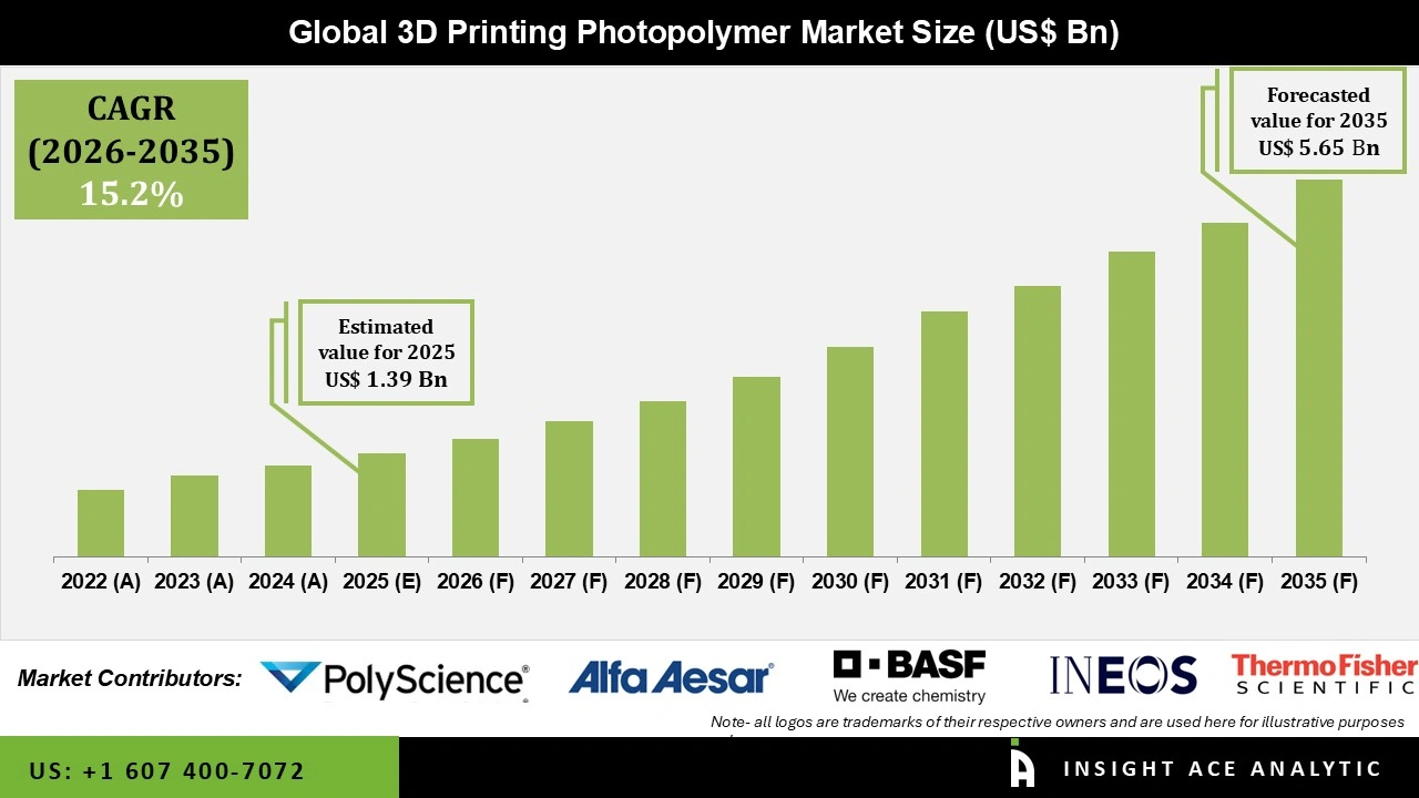 3D Printing Photopolymer Market Size 3D Printing Photopolymer Market