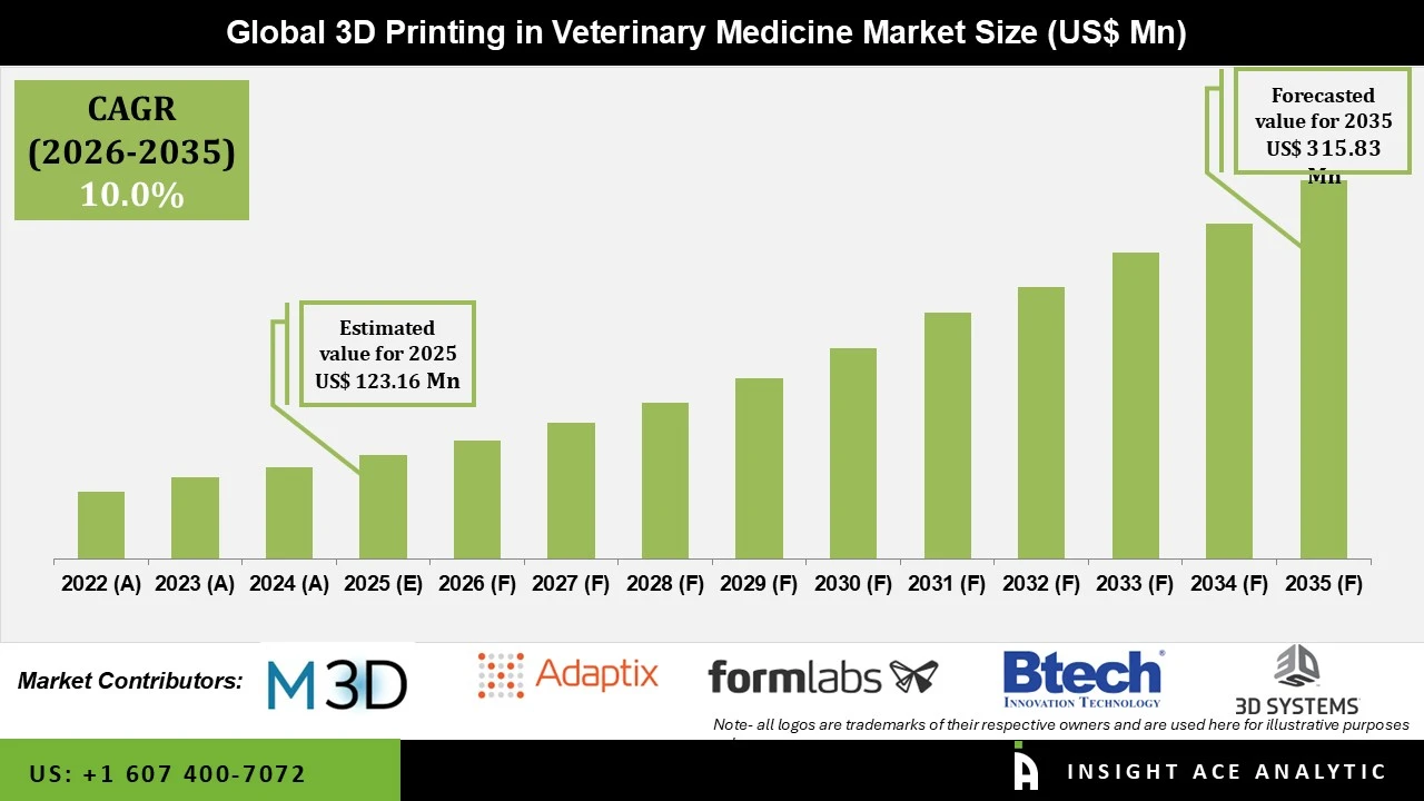 3D Printing in Veterinary Medicine Market info