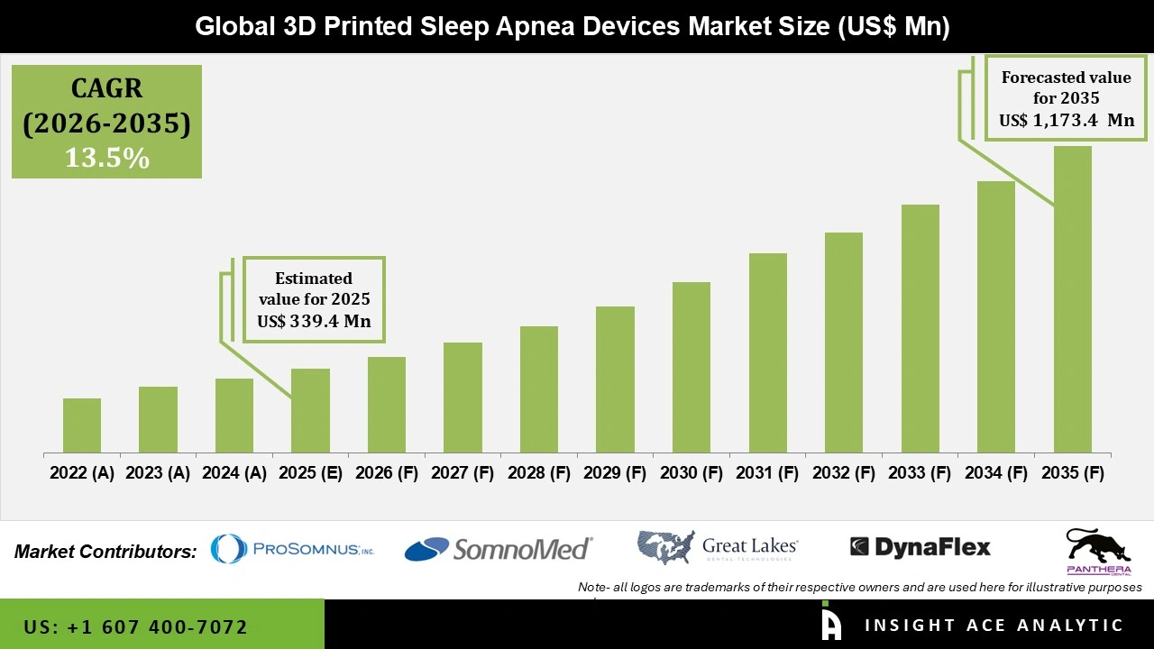 3D Printed Sleep Apnea Devices Market Size 3D Printed Sleep Apnea Devices Market