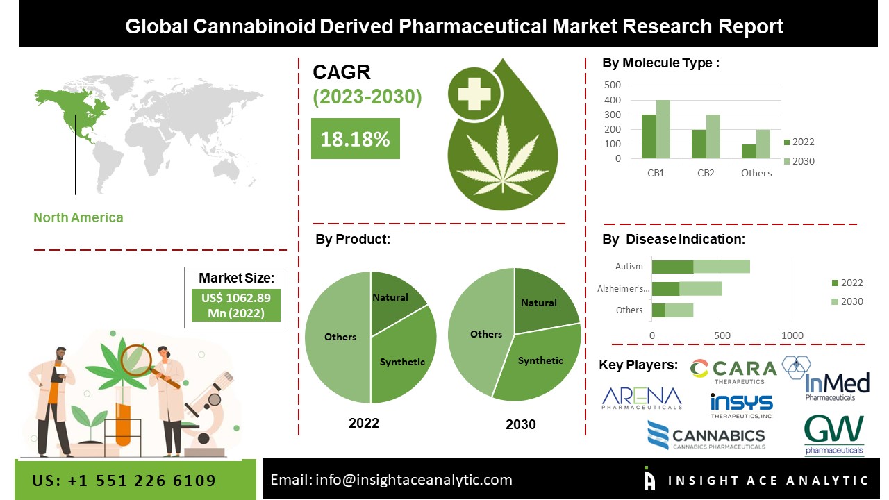 Cannabinoid Derived Pharmaceutical Market