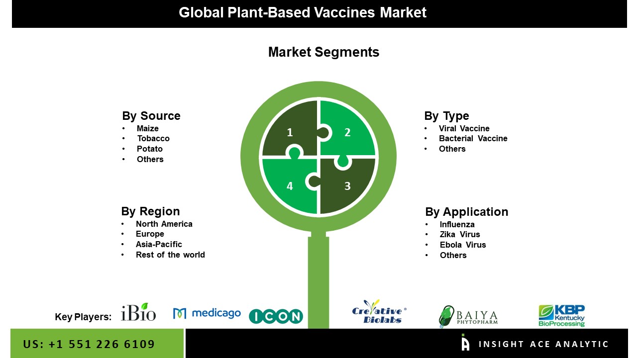 Plant-Based Vaccines Market