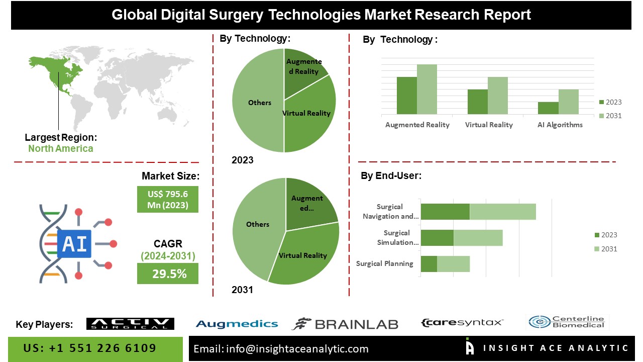 Digital Surgery Technologies Market info