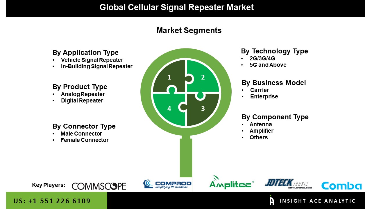 Cellular Signal Repeater Market 