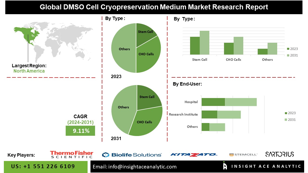 DMSO Cell Cryopreservation Medium Market info