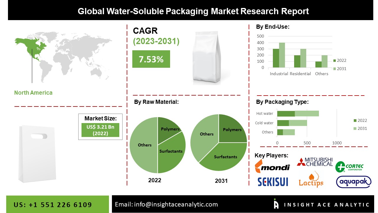 Water-soluble packaging Market