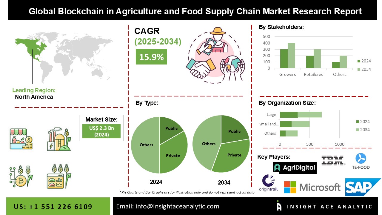 Blockchain in the Agriculture and Food Supply Chain Market