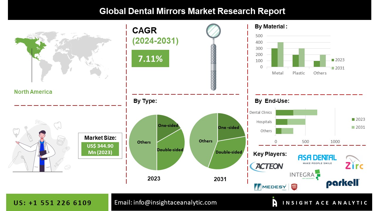 Dental Mirrors Market