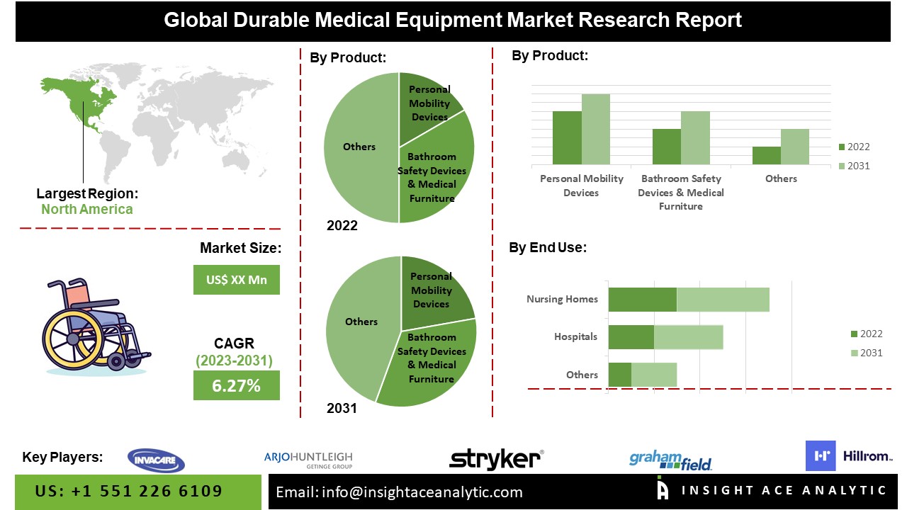 Durable Medical Equipment Market 