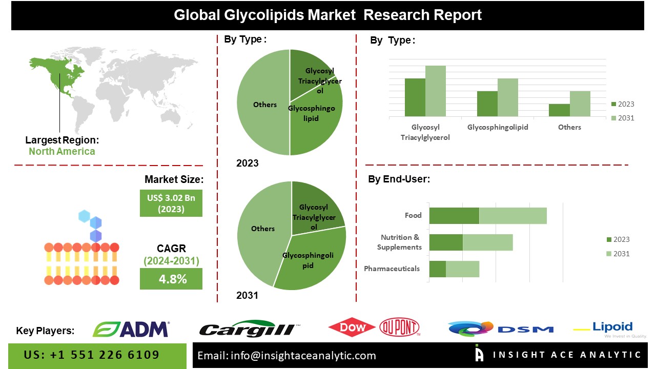 Glycolipids Market info