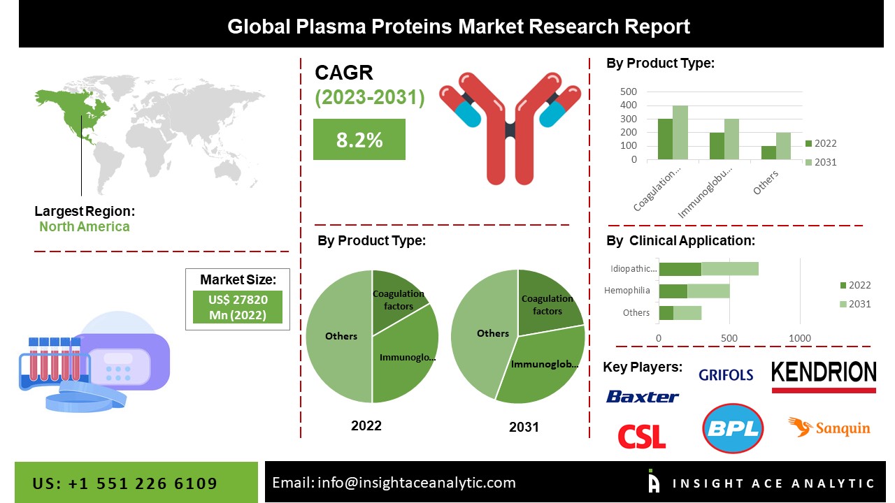 Plasma Proteins Market