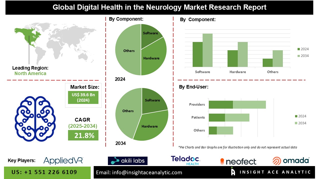 Digital Health In The Neurology Market