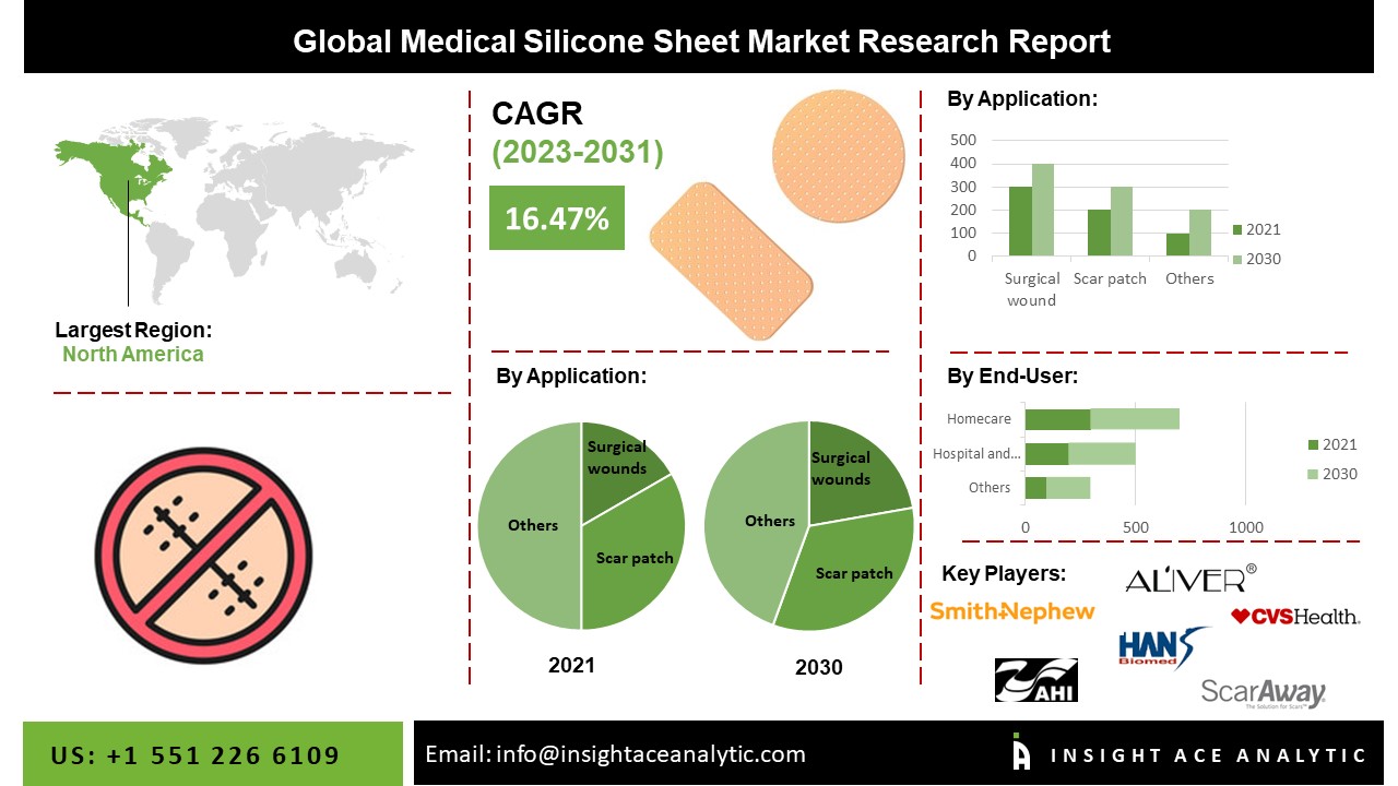 Medical Silicone Sheet Market