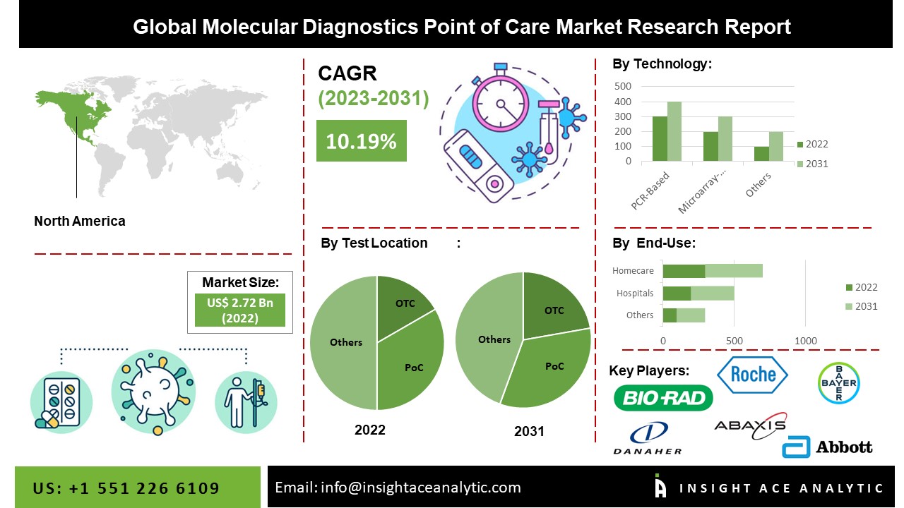 Molecular Diagnostics Point of Care Market