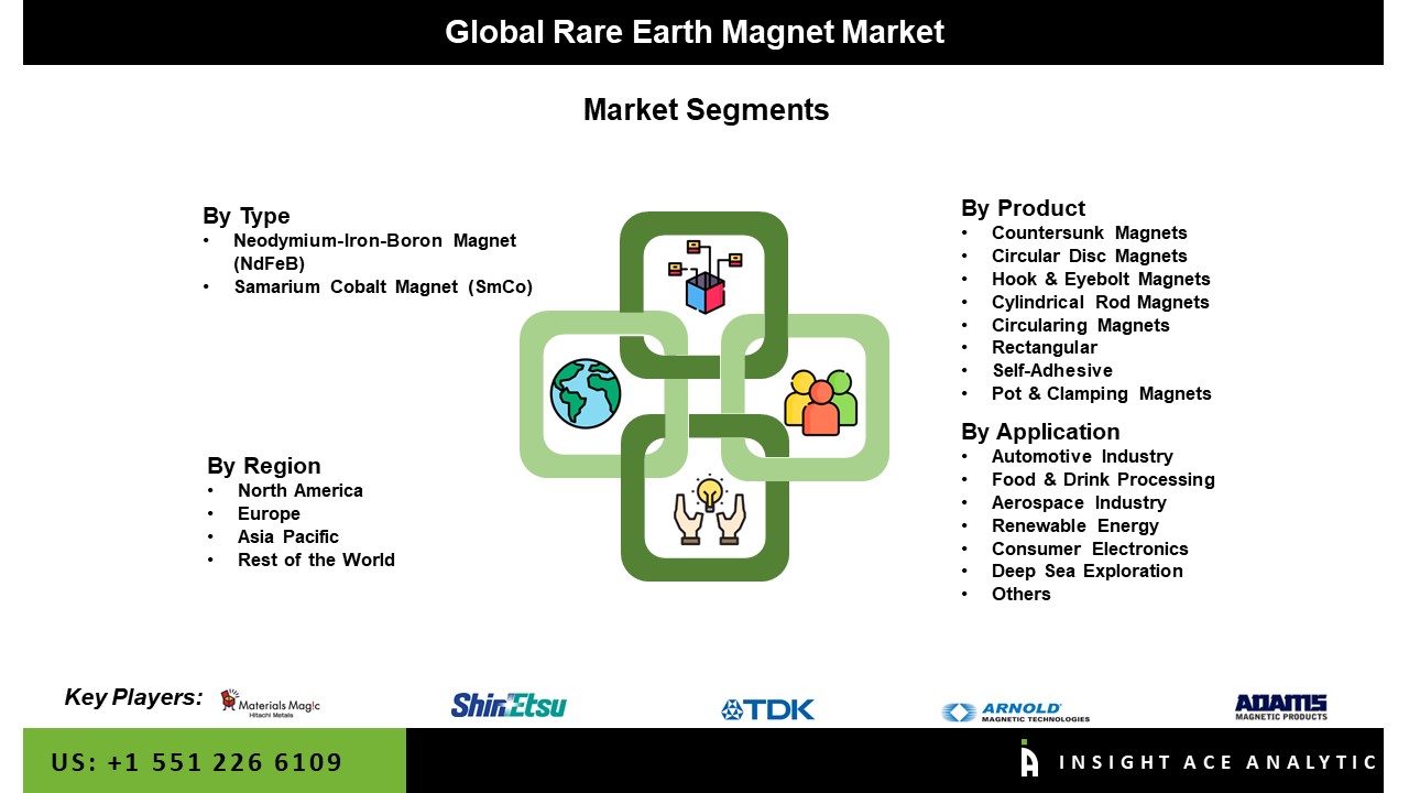 Rare Earth Magnet Market Seg