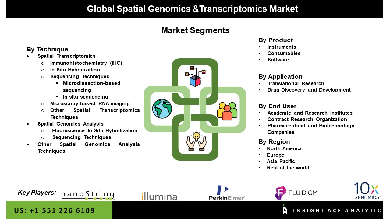 Spatial Genomics & Transcriptomics Market