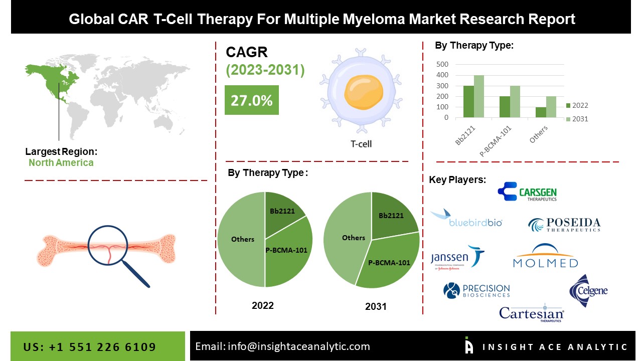 CAR-T Cell Therapy for Multiple Myeloma Market