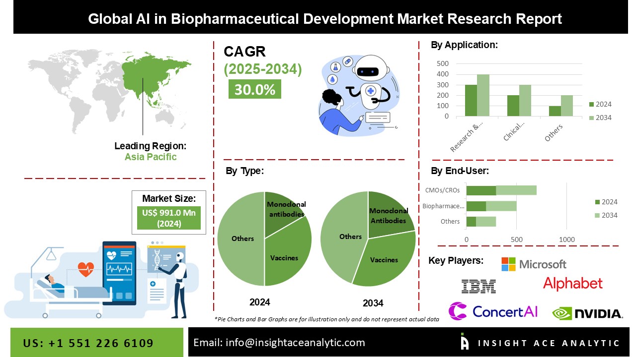 AI in Biopharmaceutical Development Market