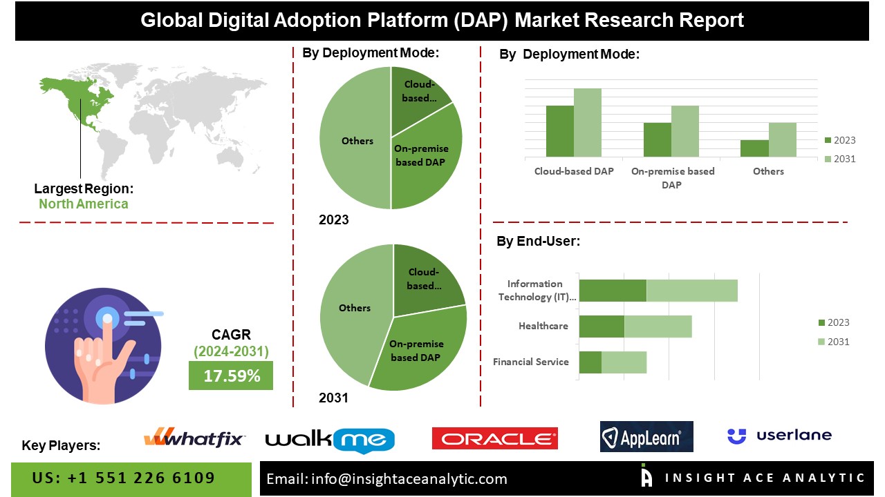 Digital Adoption Platform (DAP) Market info