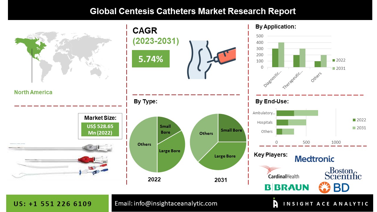 Centesis Catheters Market