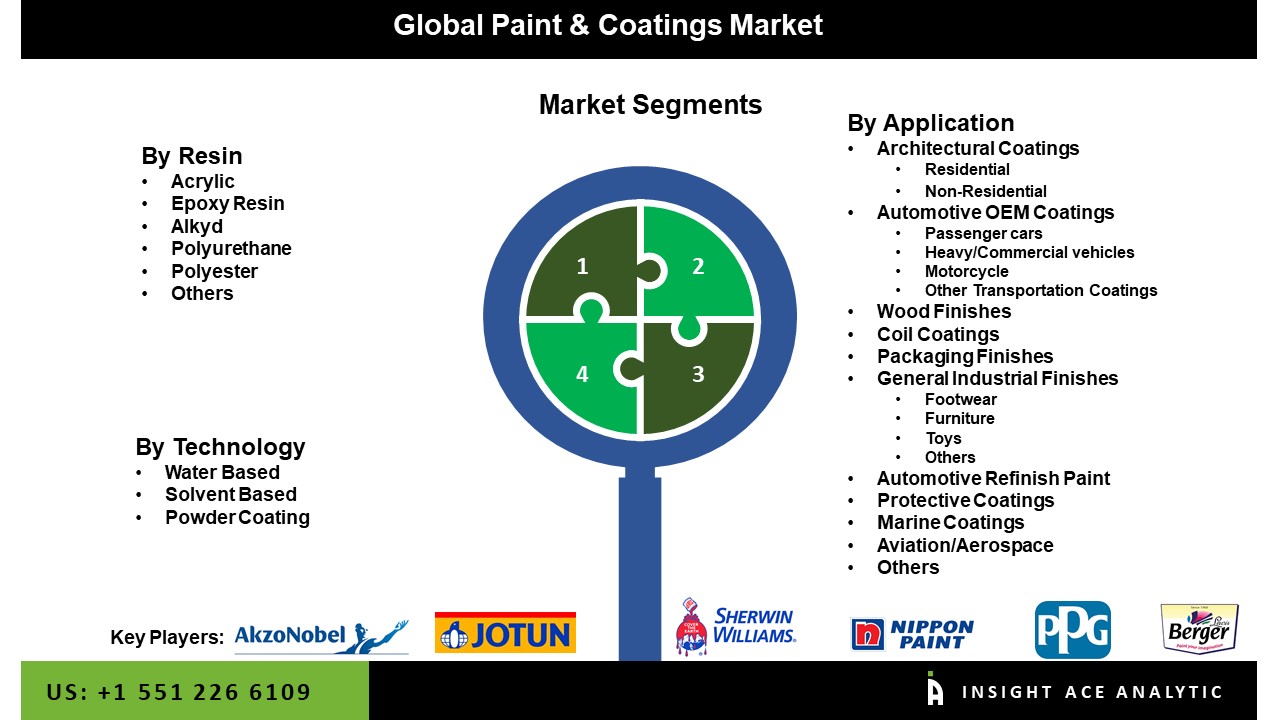 Paint and Coatings Market