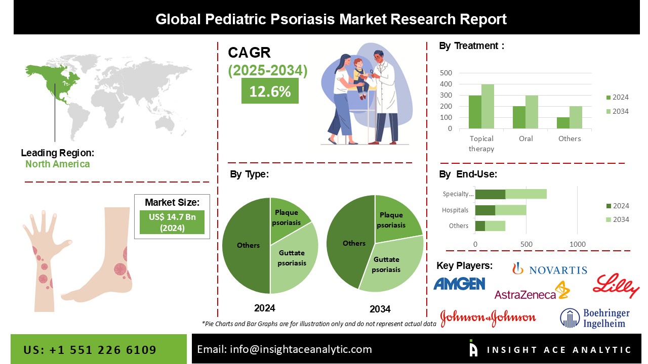 Pediatric Psoriasis Market
