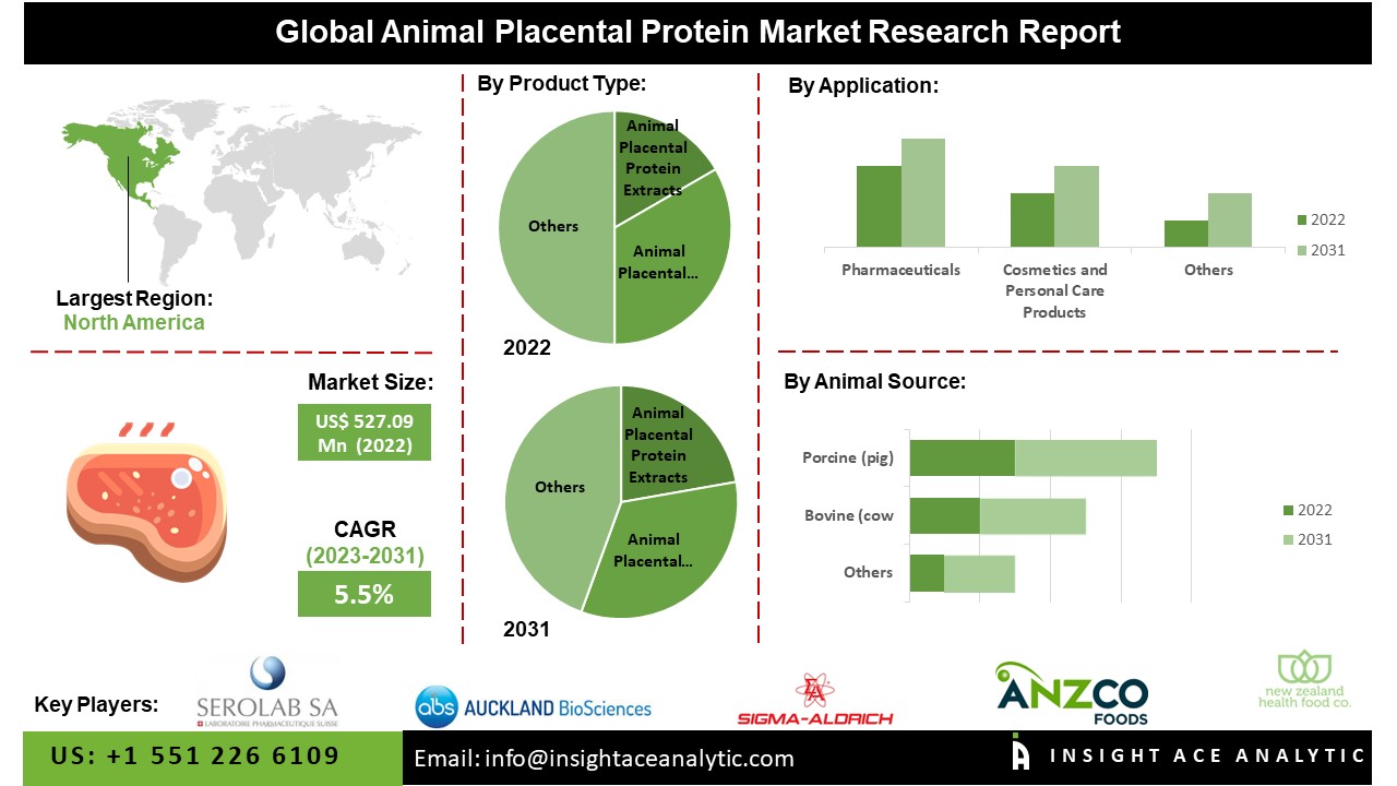 Animal Placental Protein Market