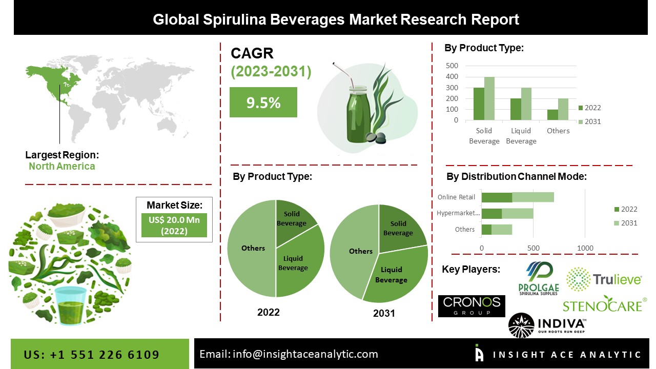 Spirulina Beverages Market