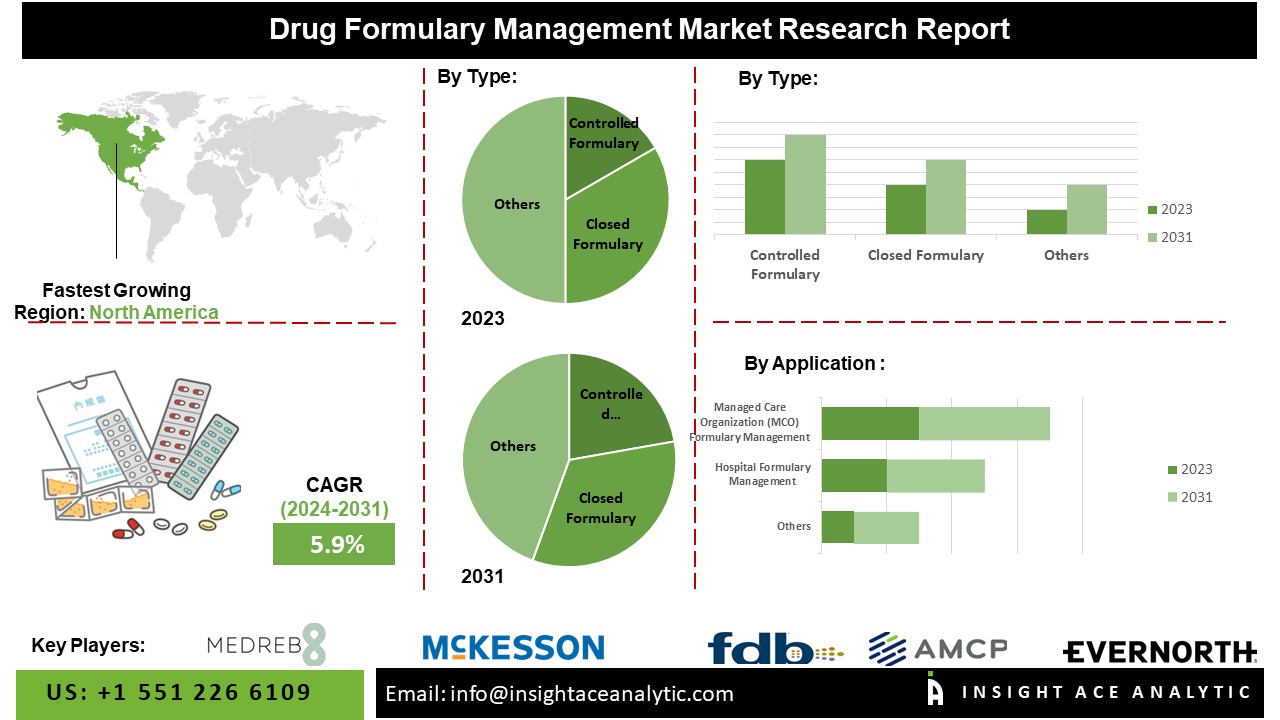 Drug Formulary Management Market info