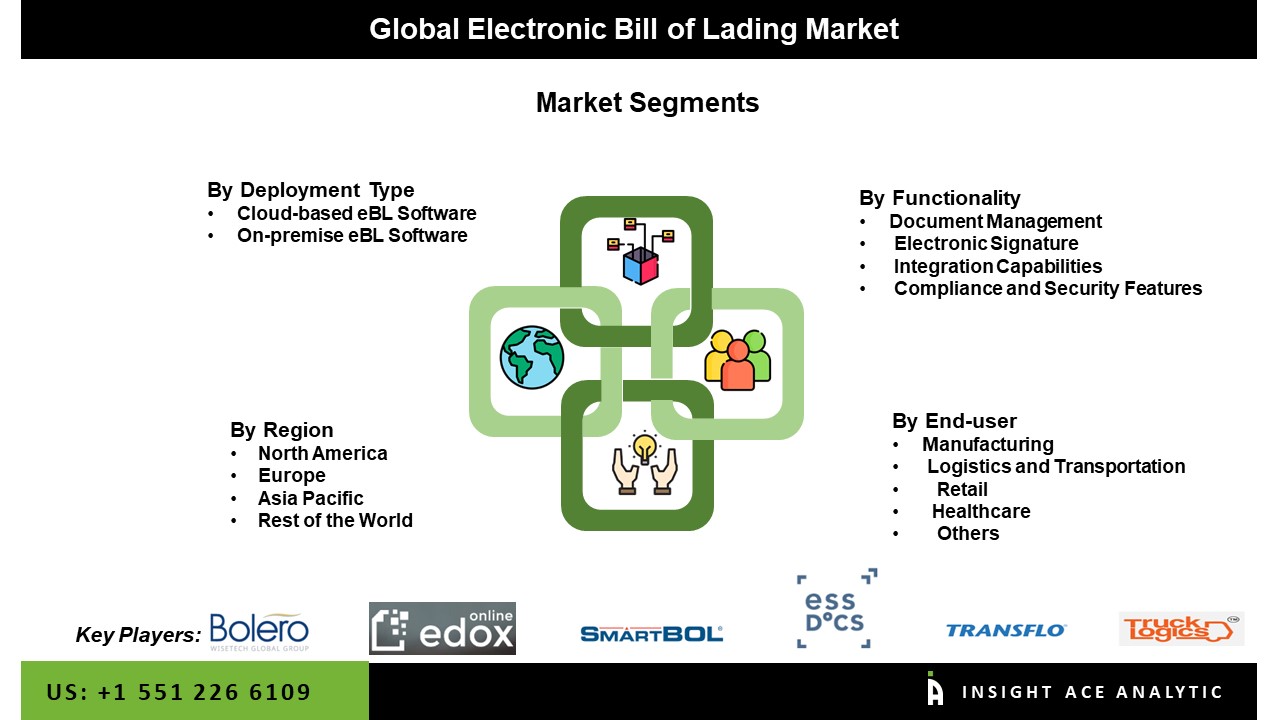 Electronic Bill of Lading Market seg