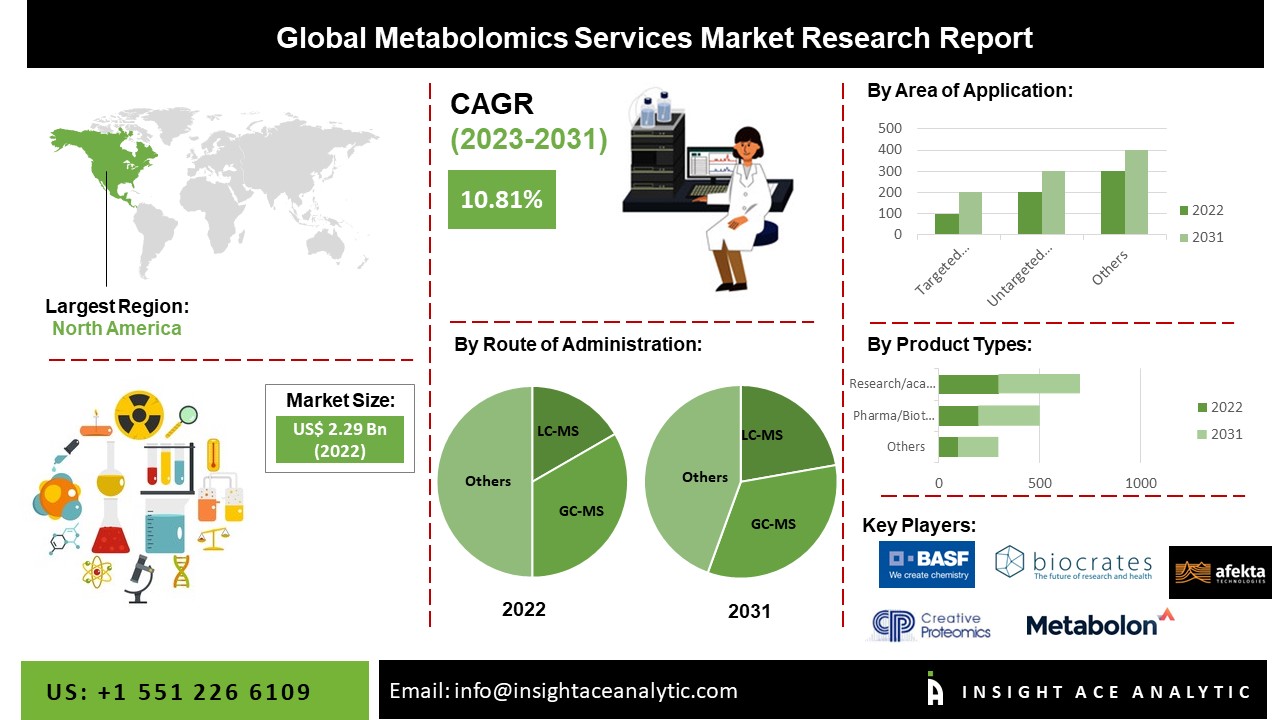 Metabolomics Services Market