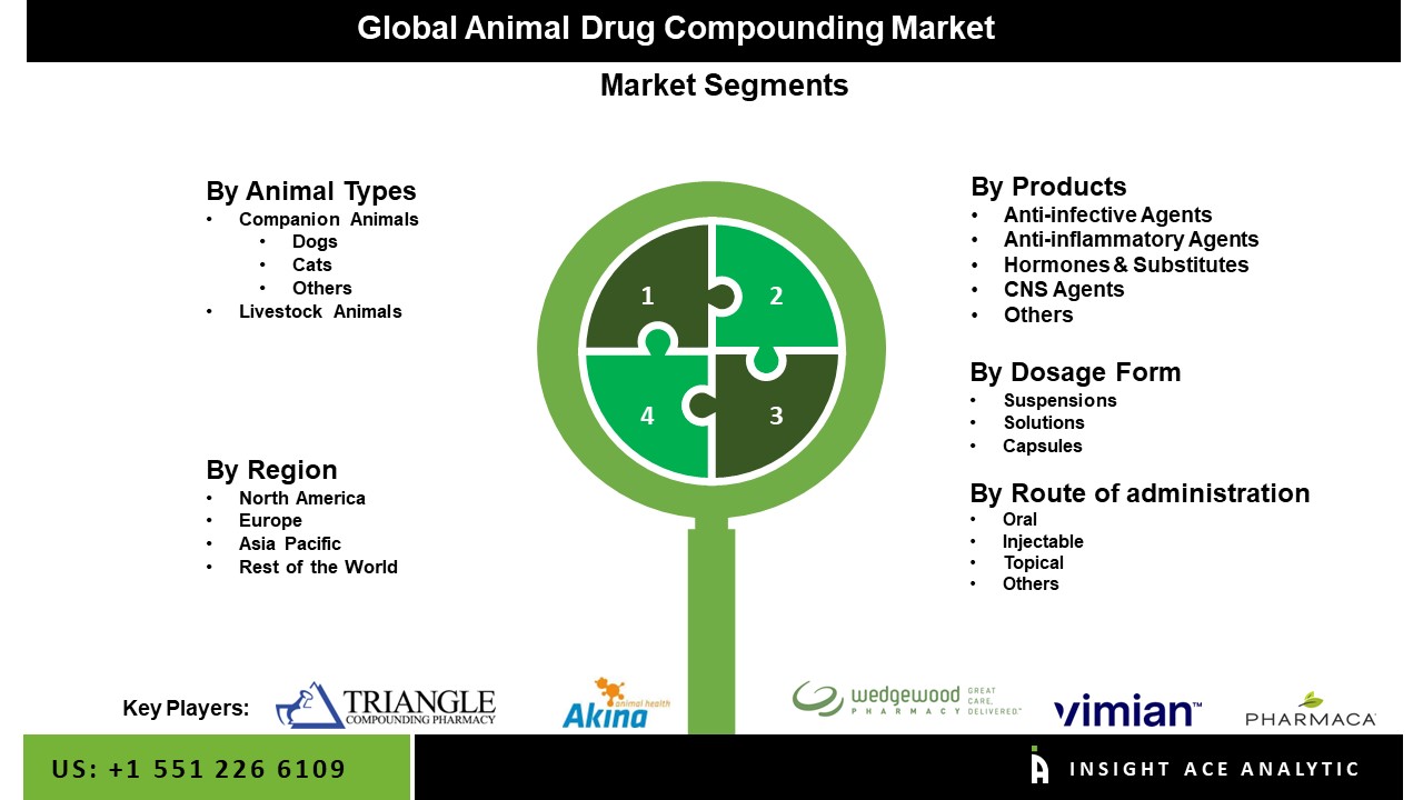 Animal Drug Compounding Market