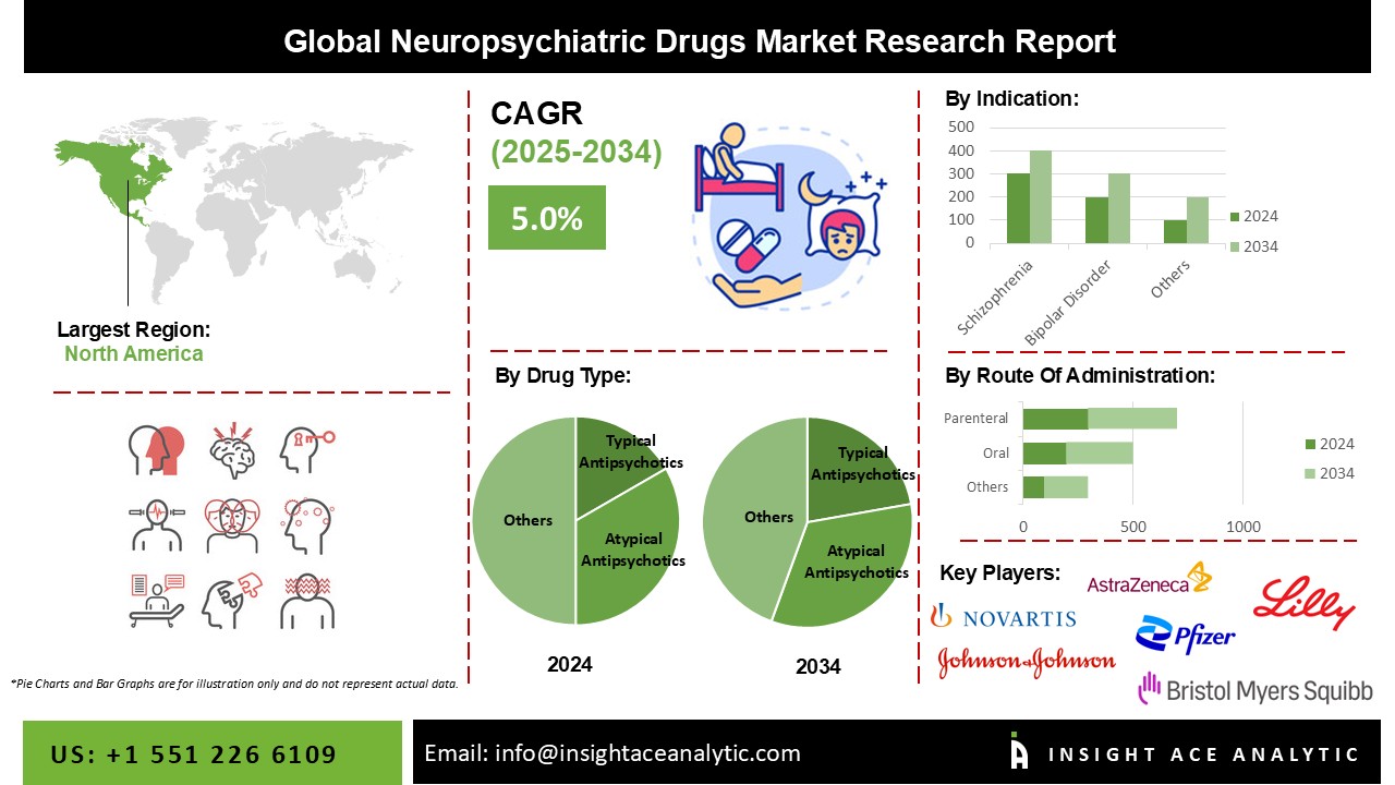 Neuropsychiatric Drugs Market info