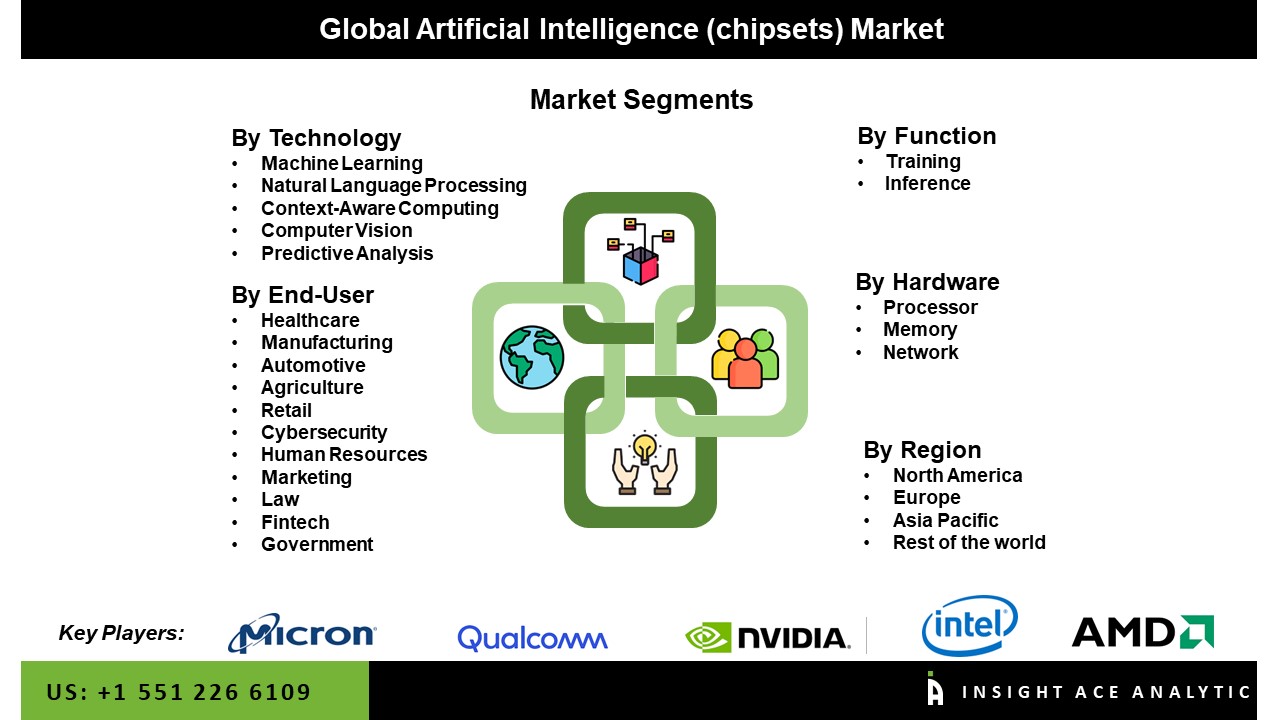 Artificial Intelligence Chipset Market 