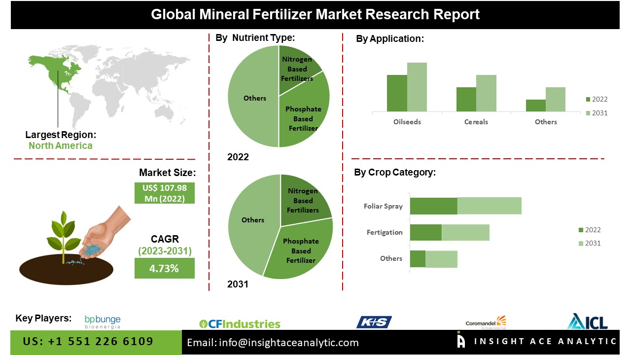 Mineral Fertilizers Market