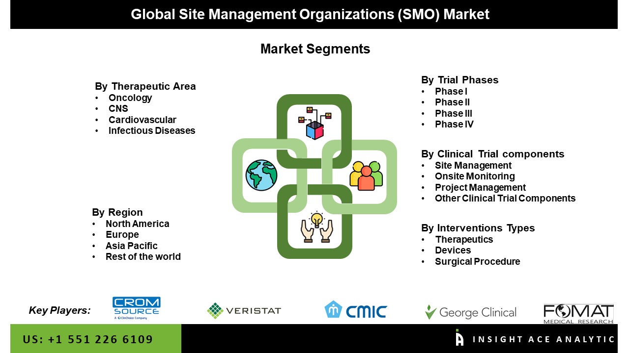 Site Management Organizations (SMO) Market