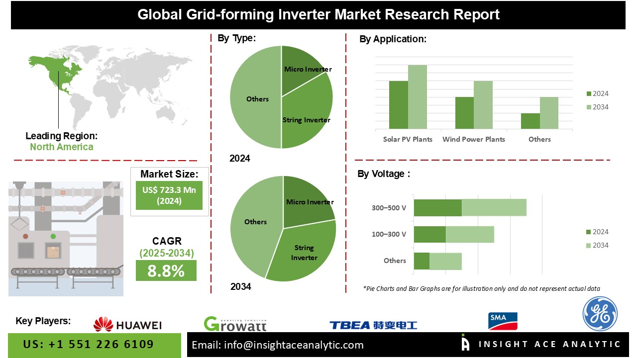 Grid-Forming Inverter Market 