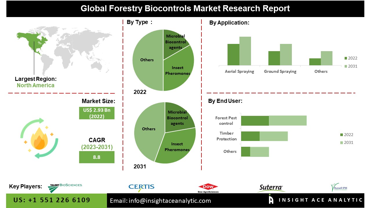 Forestry Biocontrols Market 