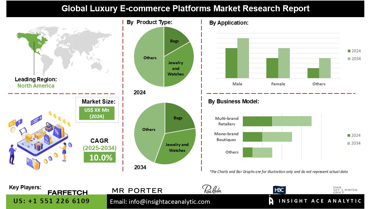Luxury E-Commerce Platforms Market
