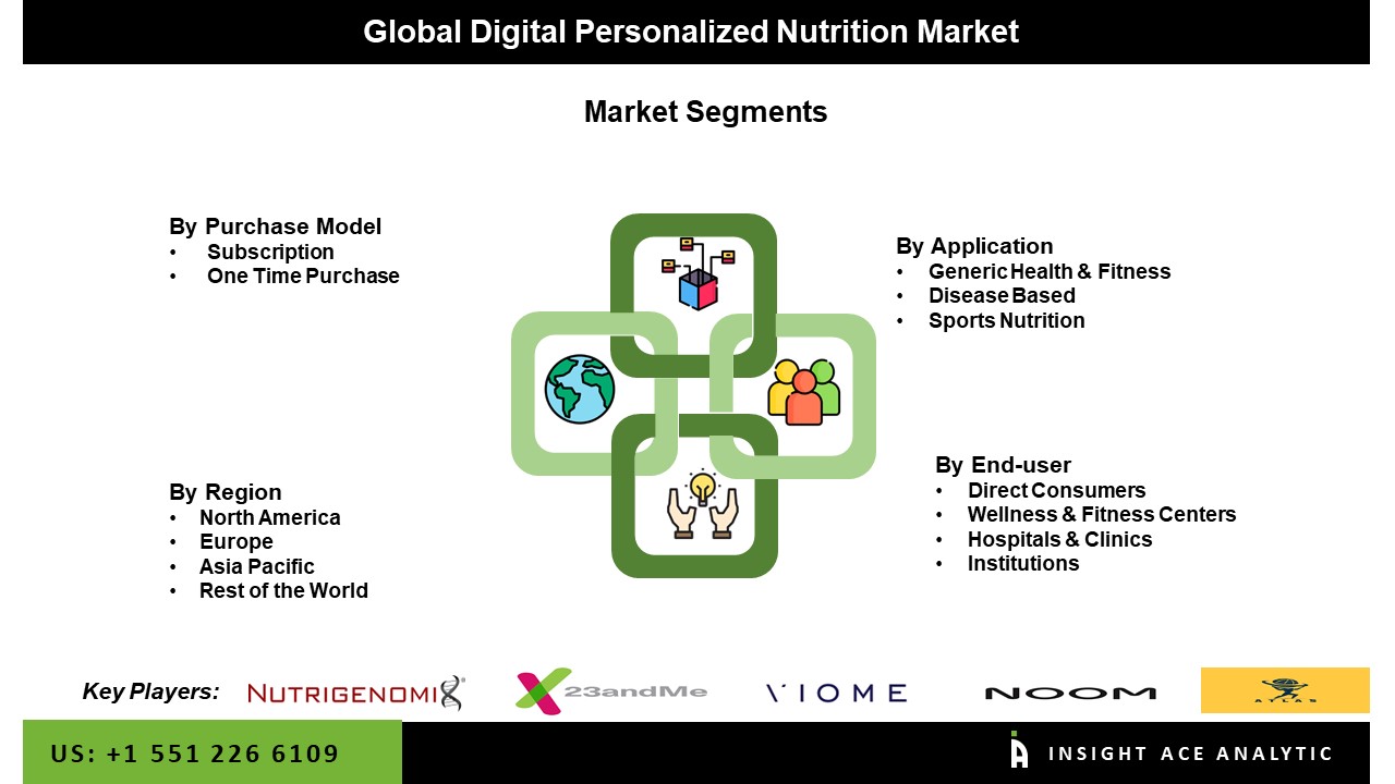Digital Personalized Nutrition Market seg