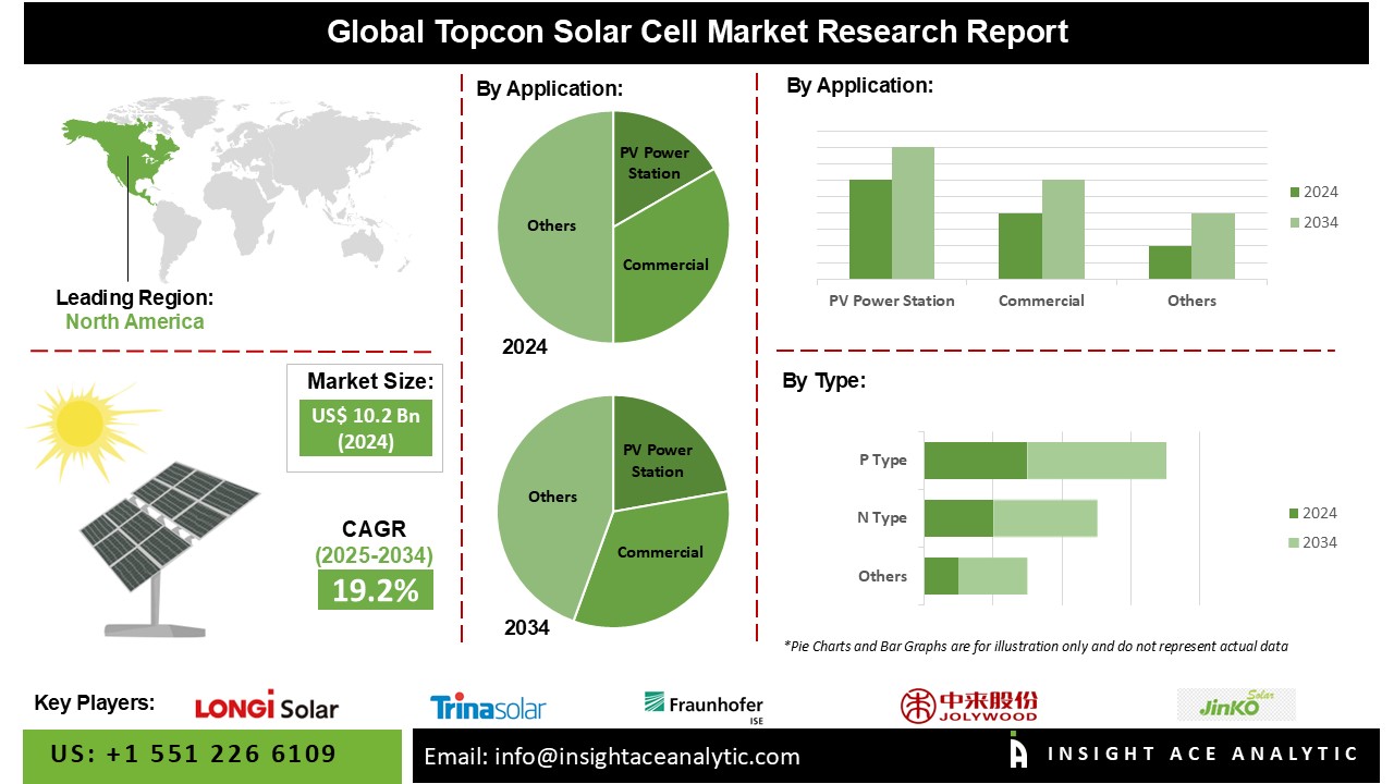 Topcon Solar Cell Market 