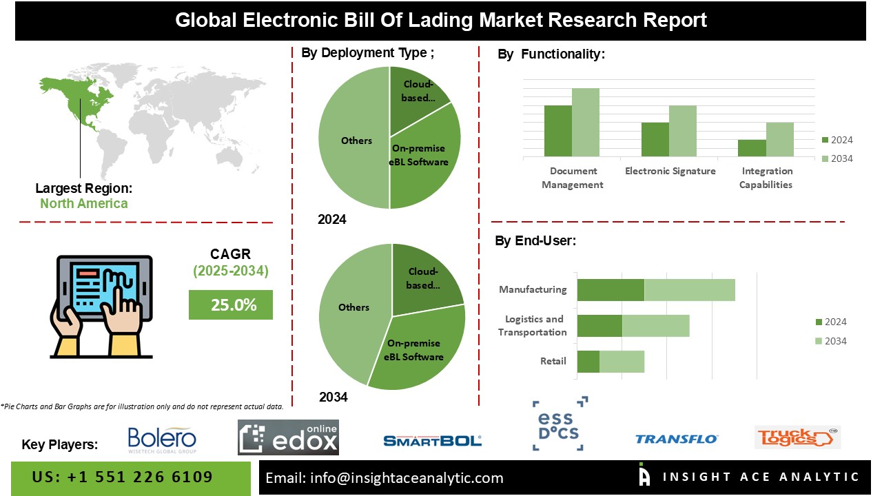 Electronic Bill Of Lading Market info
