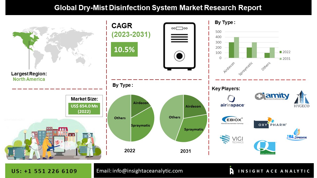 Dry-Mist Disinfection System Market