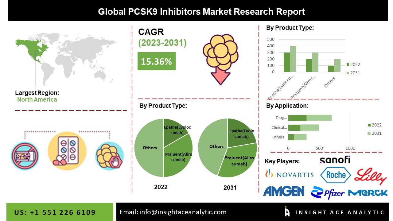 PCSK9 Inhibitors Market
