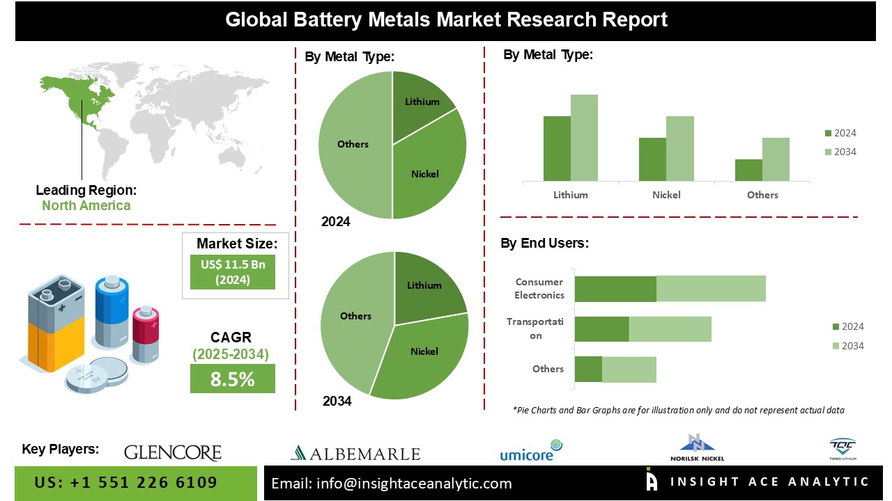 Battery Metals Marke