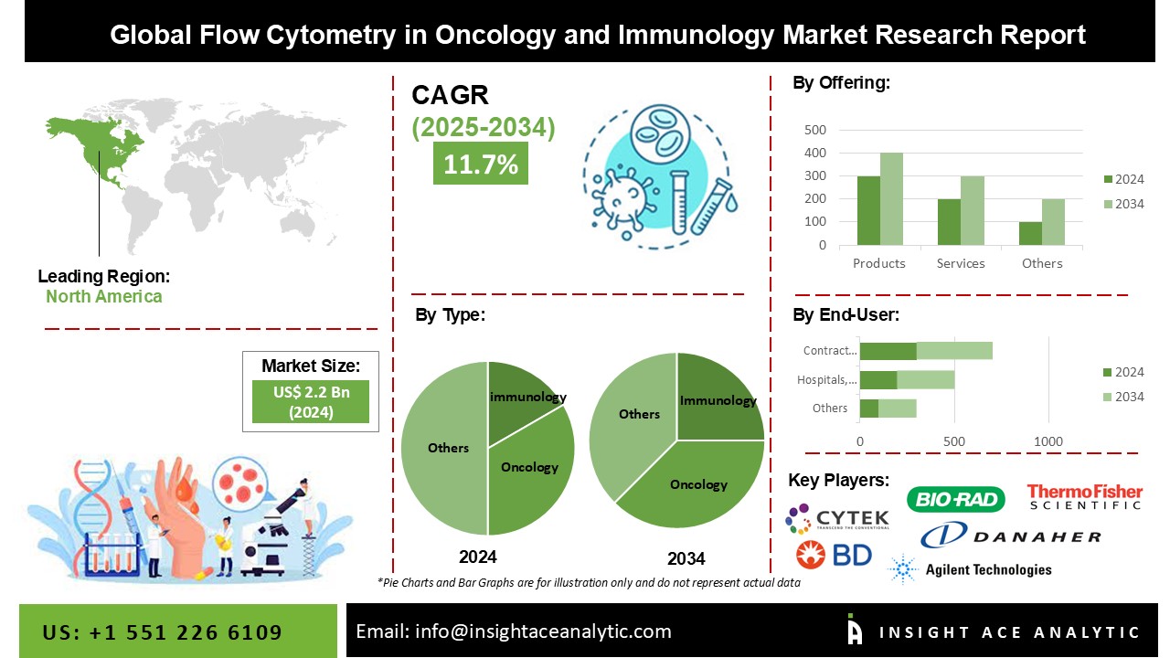 Flow Cytometry in Oncology and Immunology Market