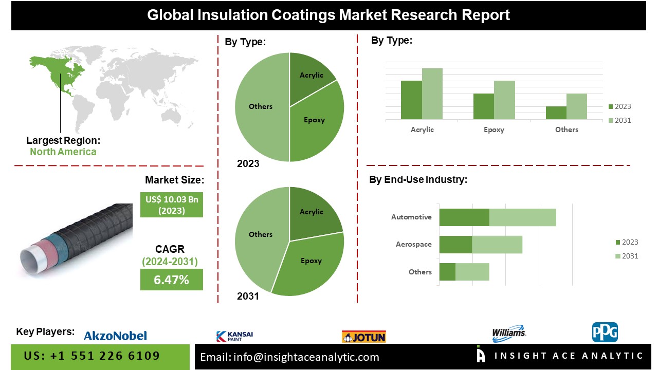 insulation coatings